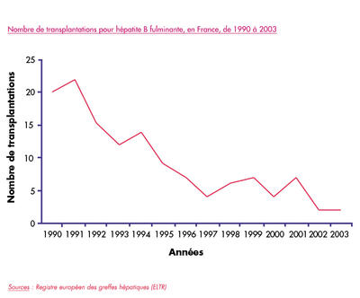 Nombre de transplantations pour hépatite B fulminante, en France